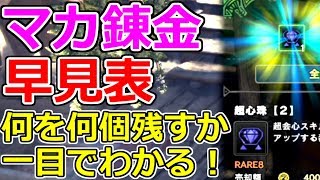 【MHW】もう調べる必要なんてない！マカ錬金早見表【モンハンワールド二人実況】