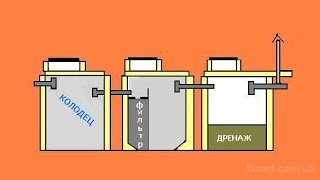 Септик шамбо строим  / септик правила строительства / Septic system - circuit drawings