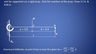 Propped cantilever beam - Shear force & bending moment diagram