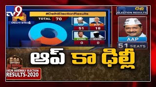 Arvind Kejriwal all set to retain power in Delhi - TV9