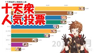 【グラブル】十天衆の最終上限解放済みプレーヤー数の変遷