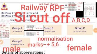 Railway RPF Si cut off group A B C D, real cut off and normalisation cut off