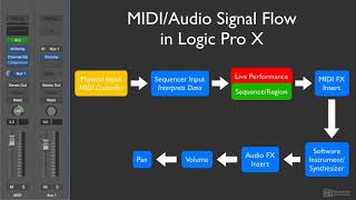Logic Pro X 103: Recording and Editing MIDI - 4. MIDI Signal Flow