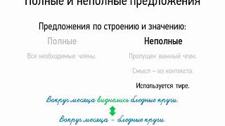 Полные и неполные предложения (8 класс, видеоурок-презентация)