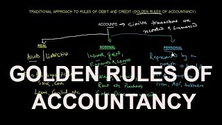 ACCOUNTING CONCEPTS | GOLDEN RULES OF ACCOUNTANCY
