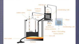 Distillation of Coal Tar