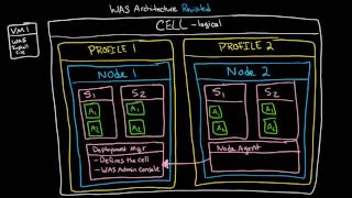 WAS Architecture: Demystifying Cells, Profiles, Nodes, Servers, Clusters, and Federation