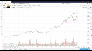 Technical Analysis Amazon.com Inc. (AMZN)