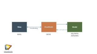 WPF-Anwendungen mit MVVM und Prism Tutorial: Was ist MVVM? |video2brain.com
