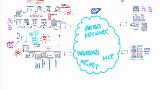 SAP Ariba Digital Transformation in Procurement