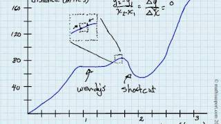 What is Calculus?  The Derivative