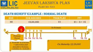 Jeevan Lakshya 833 | LIC Suraksha
