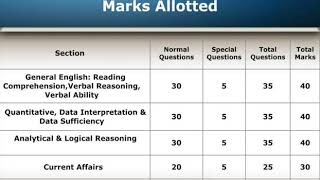 SNAP 2019 - MBA Entrance Exam Overview