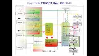 HỒ SƠ VÀ THỦ TỤC THÔNG QUAN ĐIỆN TỬ