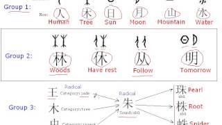 How to learn Chinese characters? (4 basic concepts)