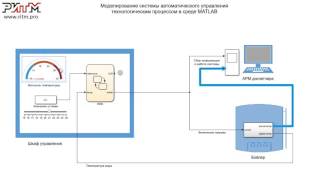 Моделирование систем автоматического управления в среде MATLAB