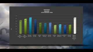 Gigabyte GeForce GTX 970 WindForce OC - BENCHMARKS / OFFICIAL GAME TESTS REVIEW