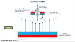 ЛЕВИТРОН ОТ А ДО Я