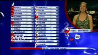 Funny Moments in the voting at the Eurovision Song Contest