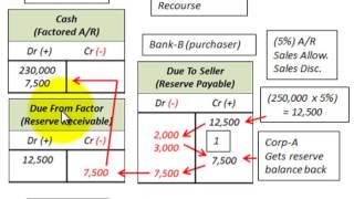 Accounts Receivable Factoring With Recourse Versus Without Recourse On Sale