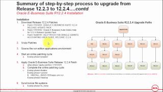 Summary of steps to upgrade from Oracle EBS Release 12.2.3 to 12.2.4