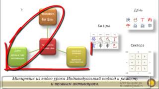 Мини ролики из видеоурока. Связь энергии дня и сектора
