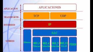 Protocolos de Internet